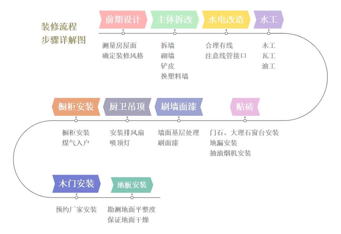 裝修詳細(xì)流程步驟和流程圖，以及如何找到靠譜裝修公司？