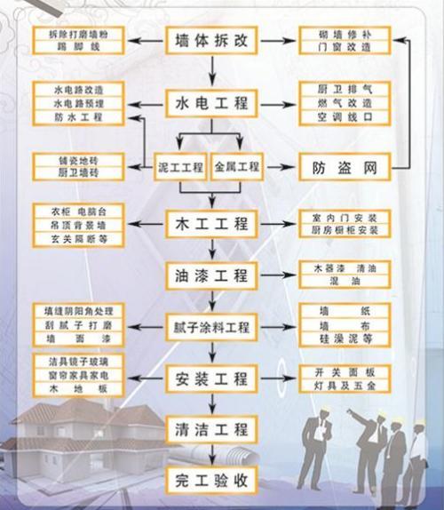 裝修工長 老工長百般不舍掏出全套裝修流程，附41個(gè)關(guān)鍵施工要點(diǎn)，太實(shí)用了